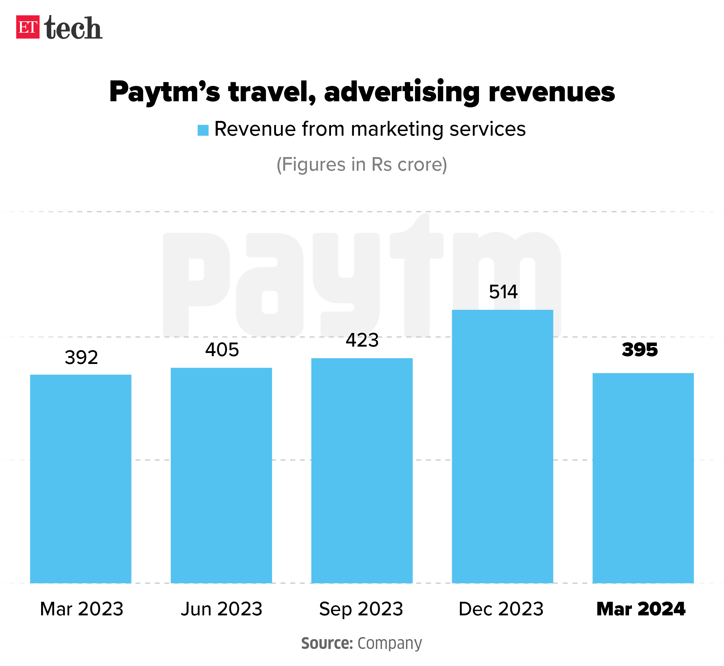 Paytm travel advertising revenues June 2024 Graphic ETTECH